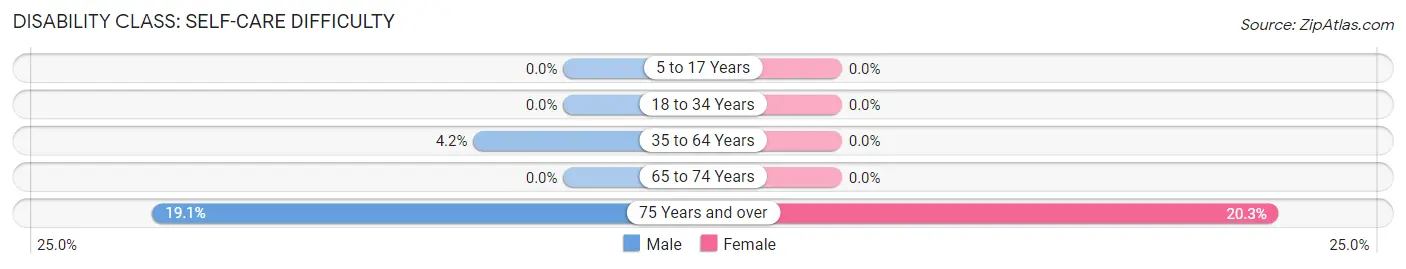 Disability in Tilton: <span>Self-Care Difficulty</span>