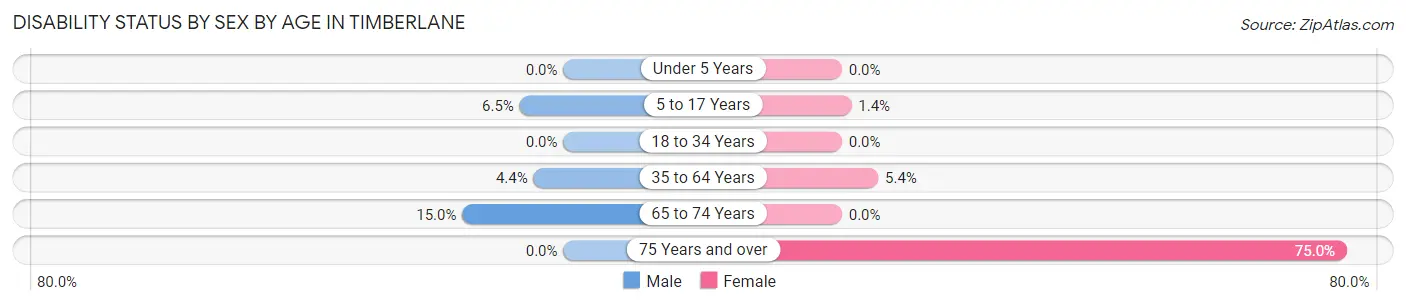 Disability Status by Sex by Age in Timberlane