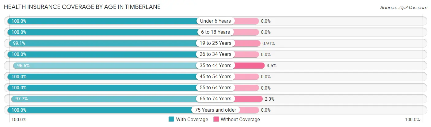 Health Insurance Coverage by Age in Timberlane