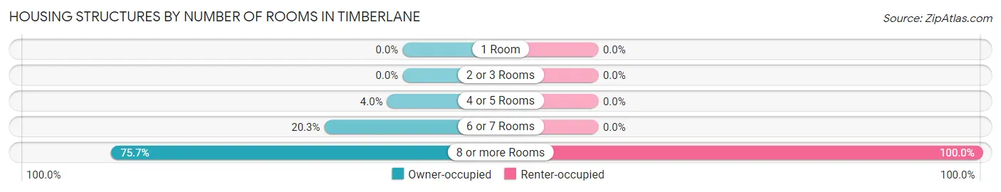 Housing Structures by Number of Rooms in Timberlane