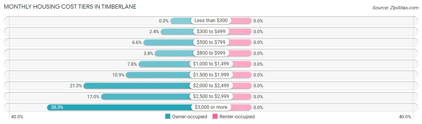 Monthly Housing Cost Tiers in Timberlane
