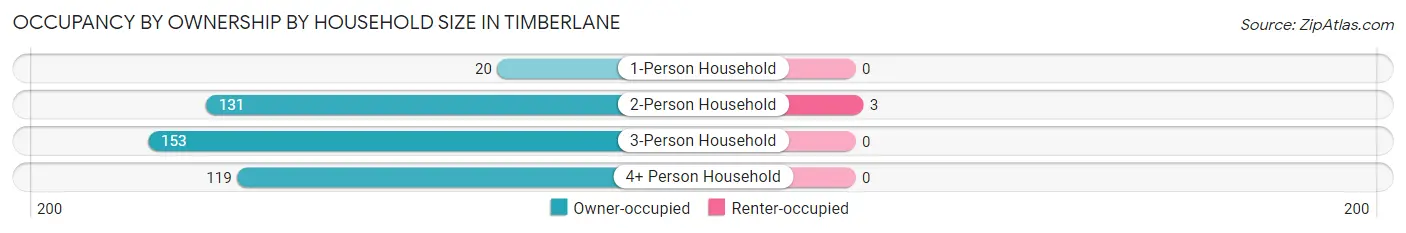 Occupancy by Ownership by Household Size in Timberlane