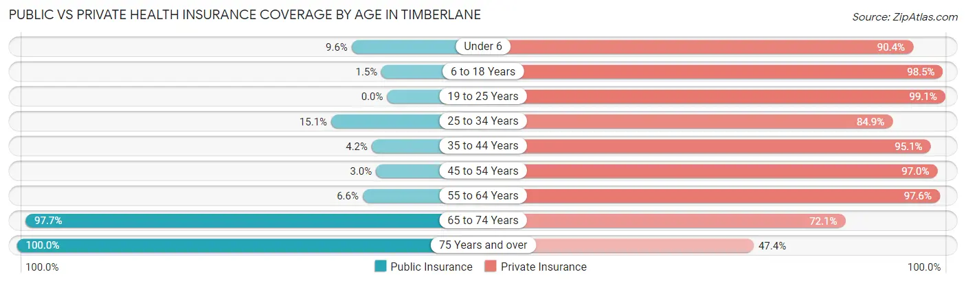 Public vs Private Health Insurance Coverage by Age in Timberlane