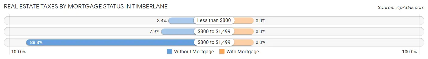 Real Estate Taxes by Mortgage Status in Timberlane