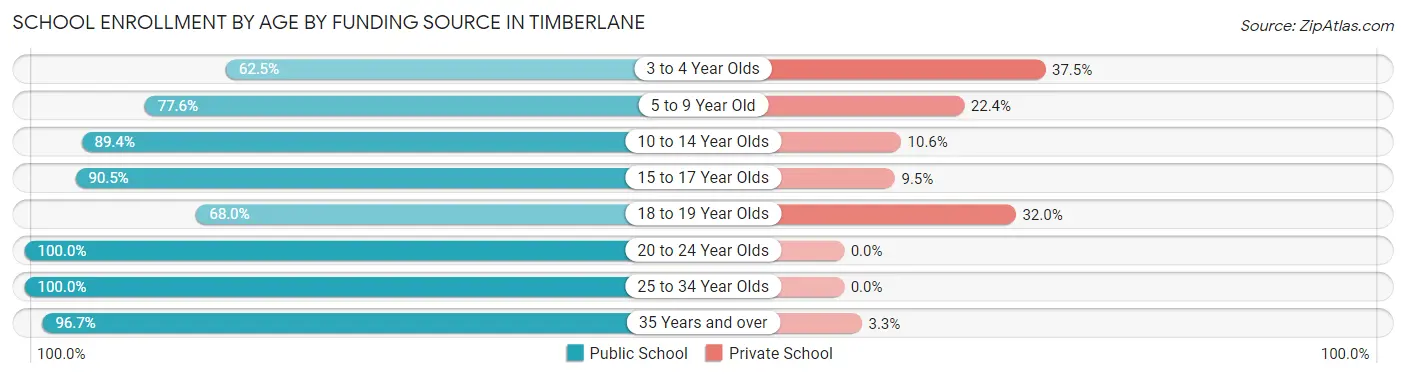School Enrollment by Age by Funding Source in Timberlane