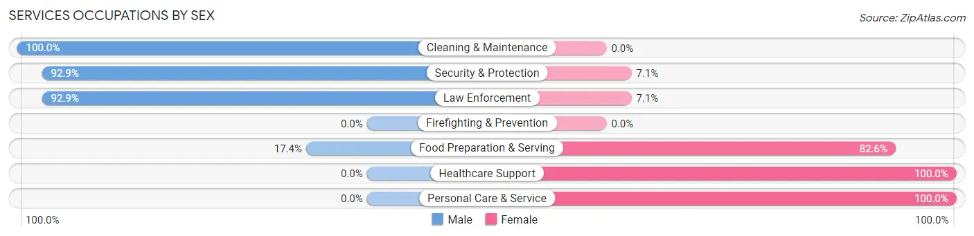 Services Occupations by Sex in Timberlane