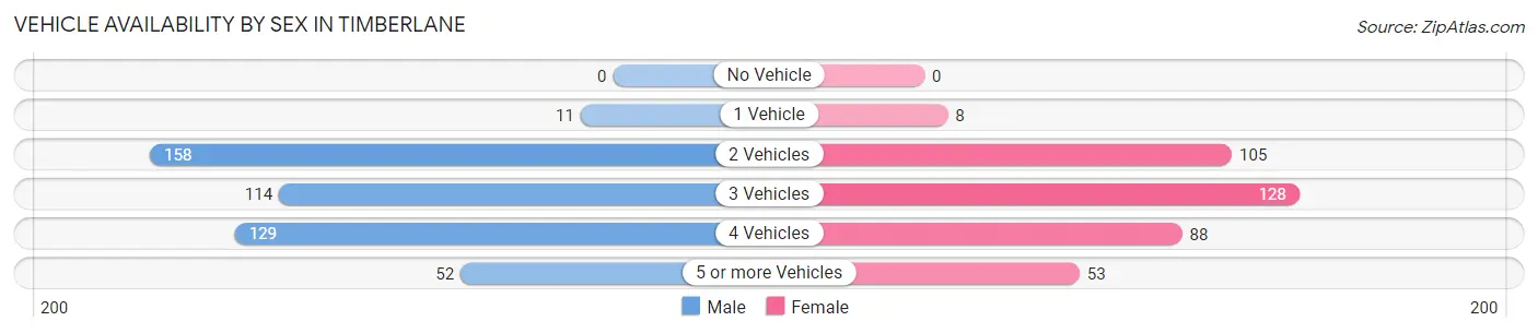 Vehicle Availability by Sex in Timberlane