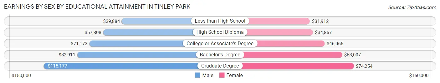 Earnings by Sex by Educational Attainment in Tinley Park