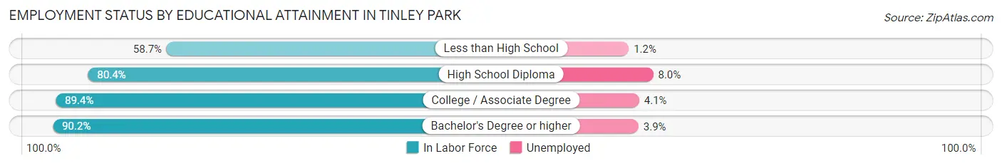 Employment Status by Educational Attainment in Tinley Park