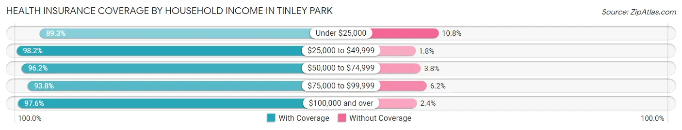 Health Insurance Coverage by Household Income in Tinley Park