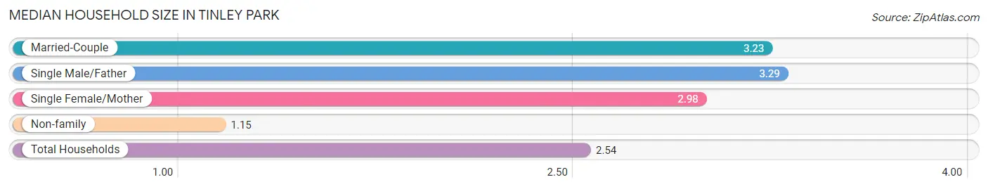 Median Household Size in Tinley Park