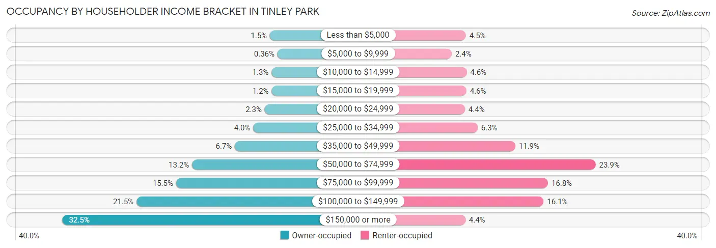 Occupancy by Householder Income Bracket in Tinley Park