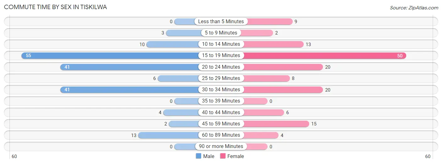 Commute Time by Sex in Tiskilwa