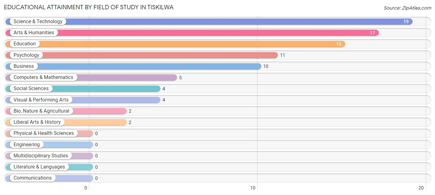 Educational Attainment by Field of Study in Tiskilwa