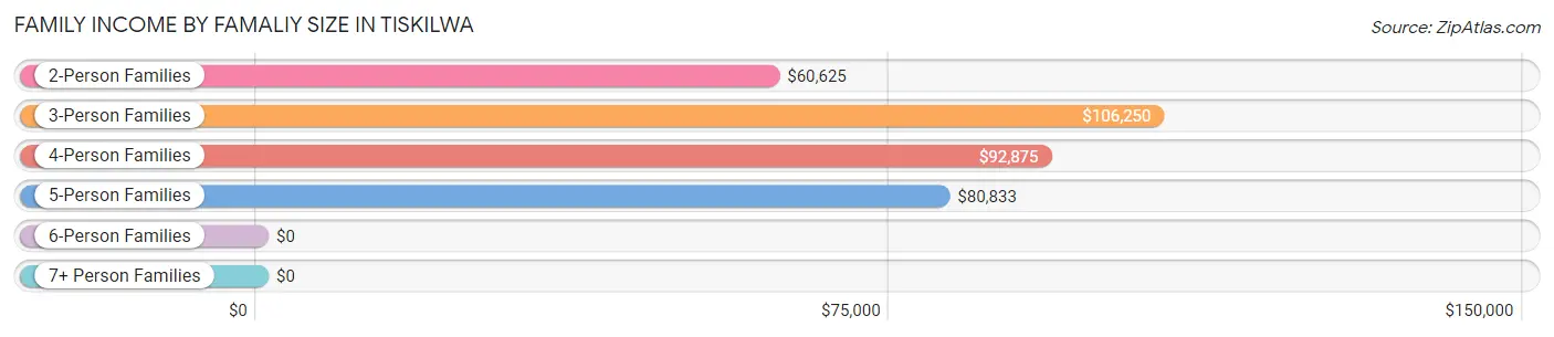 Family Income by Famaliy Size in Tiskilwa