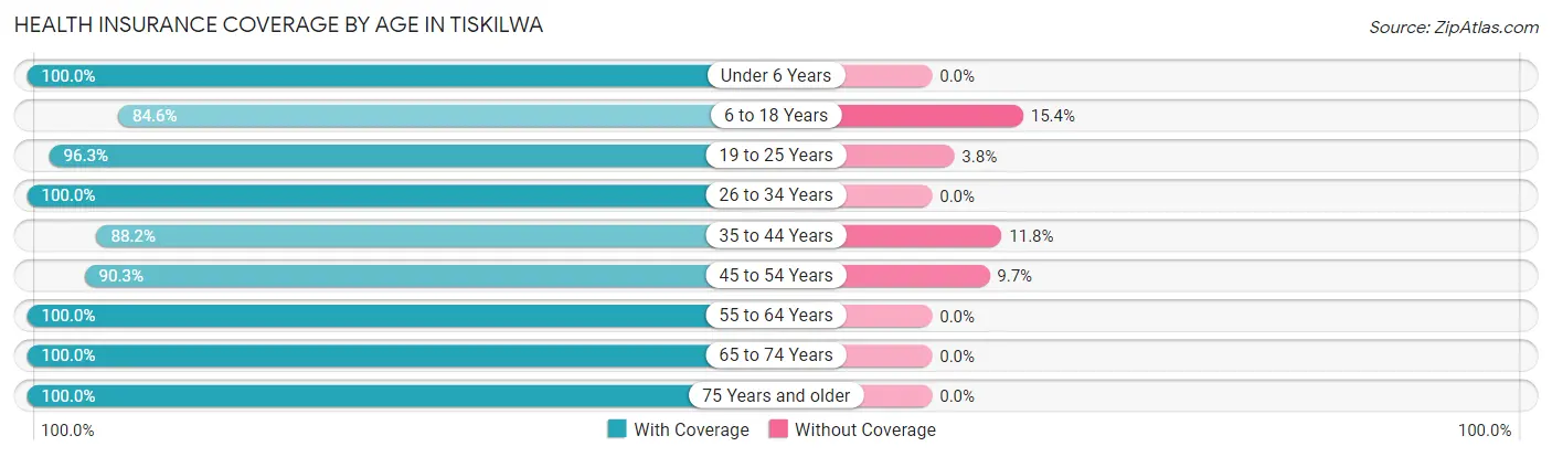 Health Insurance Coverage by Age in Tiskilwa