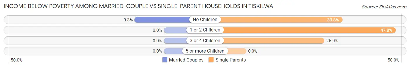 Income Below Poverty Among Married-Couple vs Single-Parent Households in Tiskilwa