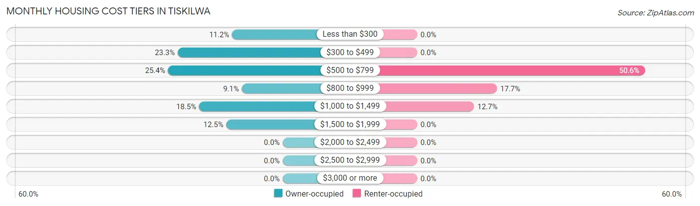 Monthly Housing Cost Tiers in Tiskilwa