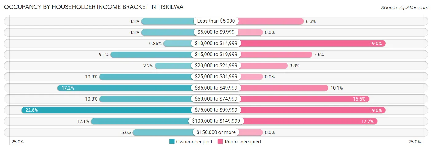 Occupancy by Householder Income Bracket in Tiskilwa
