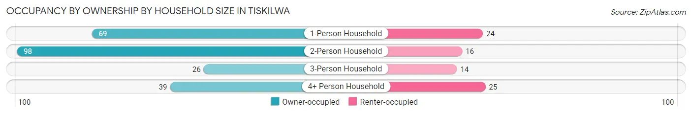 Occupancy by Ownership by Household Size in Tiskilwa