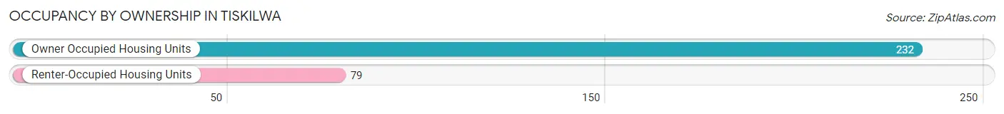 Occupancy by Ownership in Tiskilwa