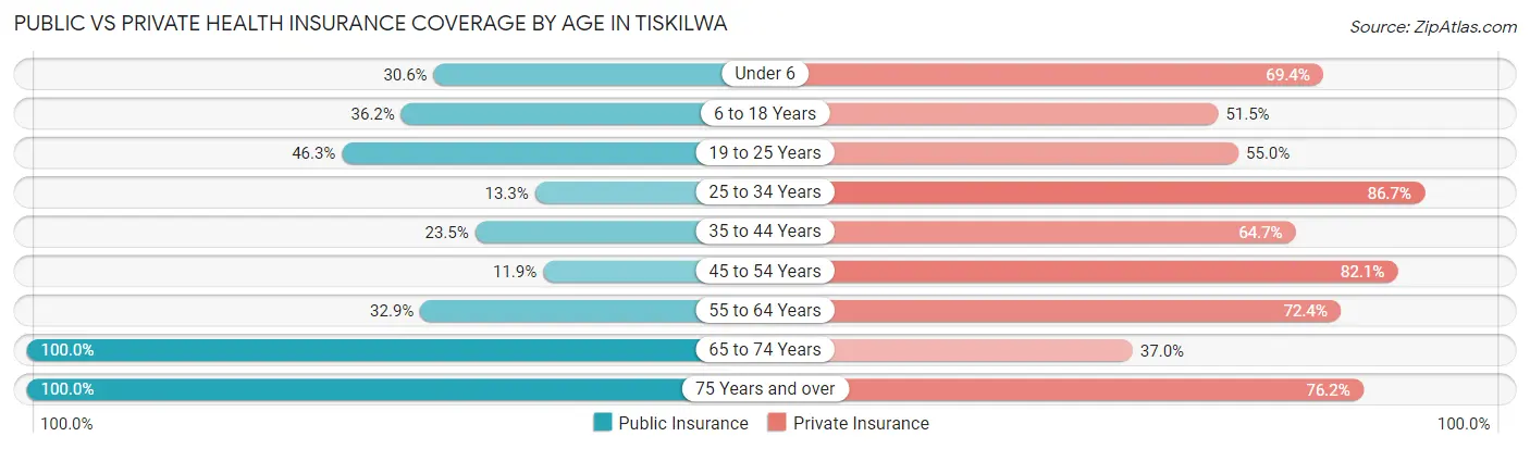 Public vs Private Health Insurance Coverage by Age in Tiskilwa