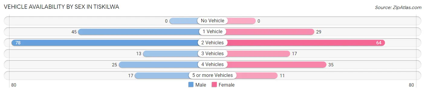 Vehicle Availability by Sex in Tiskilwa