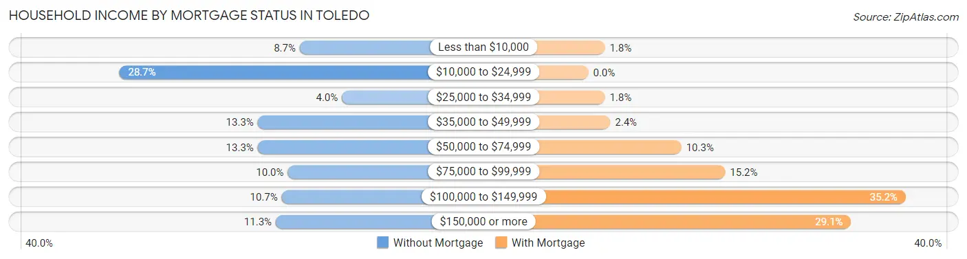 Household Income by Mortgage Status in Toledo