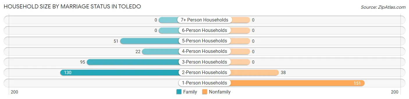 Household Size by Marriage Status in Toledo
