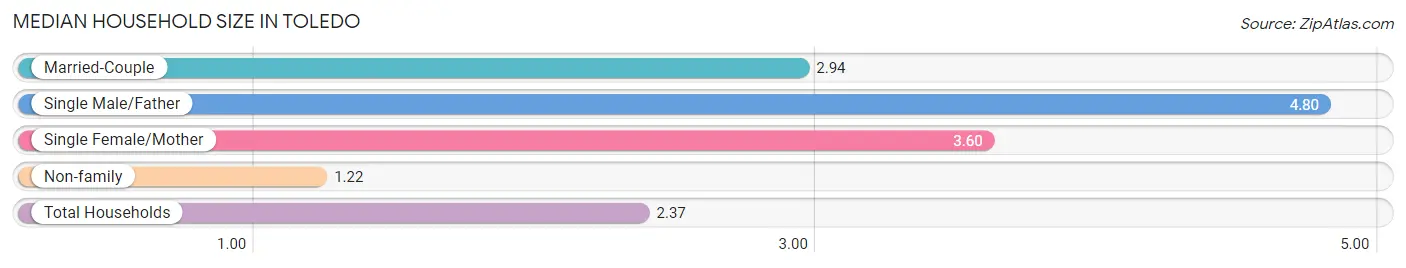 Median Household Size in Toledo