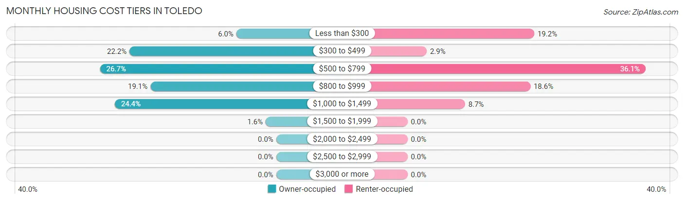 Monthly Housing Cost Tiers in Toledo