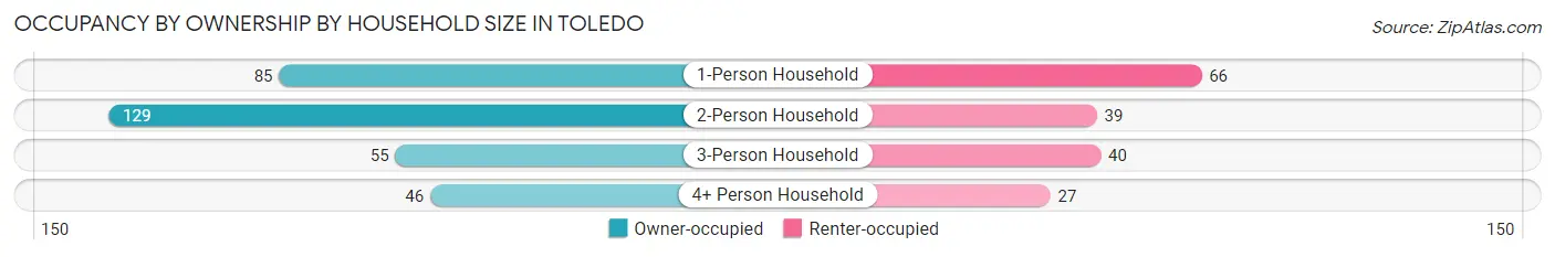 Occupancy by Ownership by Household Size in Toledo
