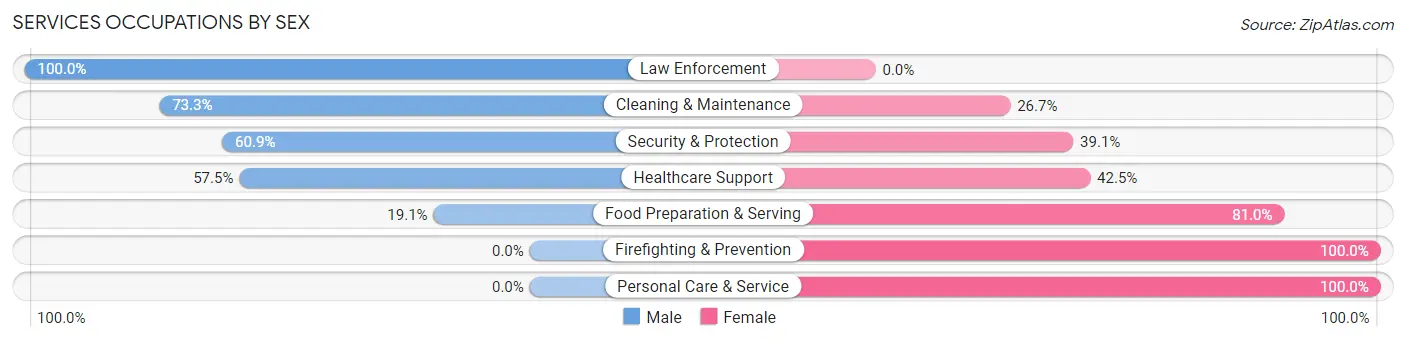 Services Occupations by Sex in Toledo