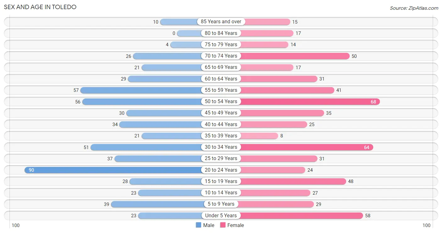 Sex and Age in Toledo