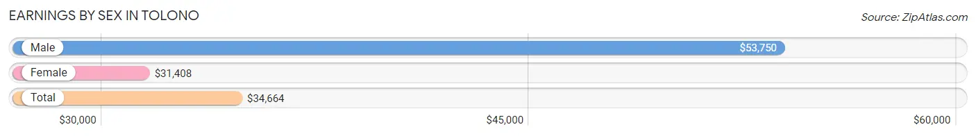 Earnings by Sex in Tolono