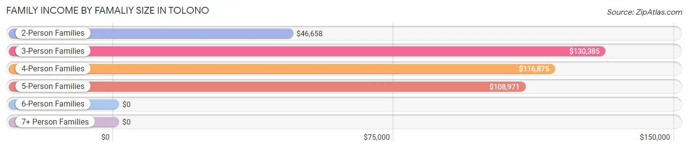 Family Income by Famaliy Size in Tolono