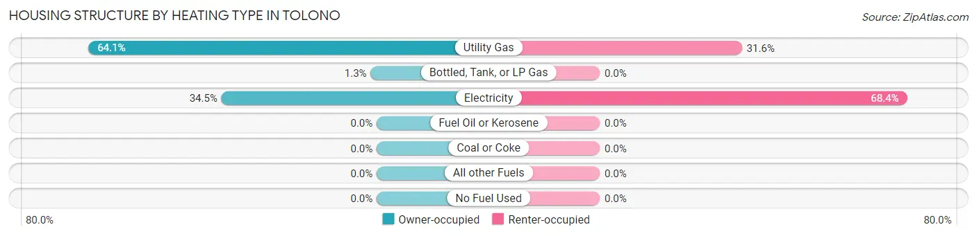 Housing Structure by Heating Type in Tolono