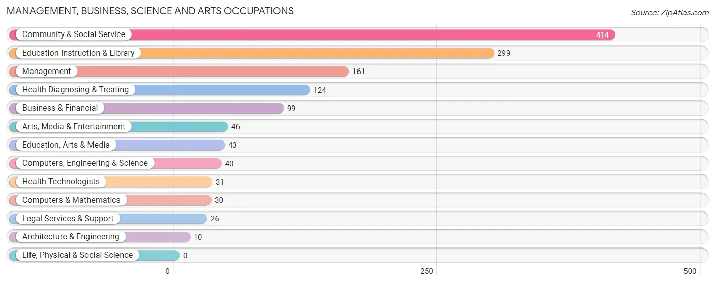 Management, Business, Science and Arts Occupations in Tolono