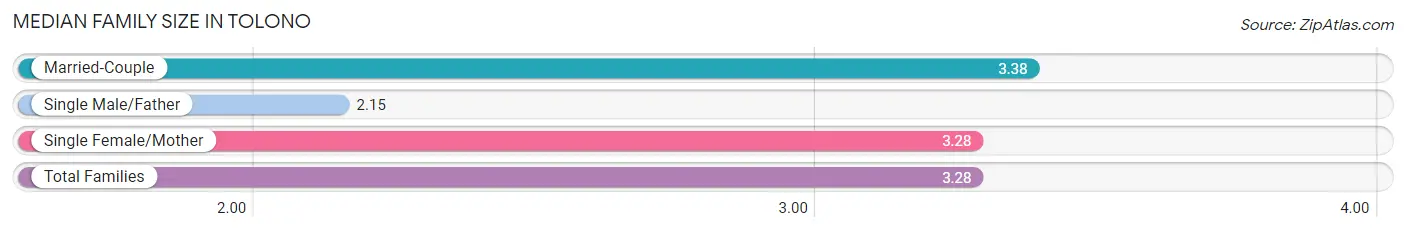 Median Family Size in Tolono