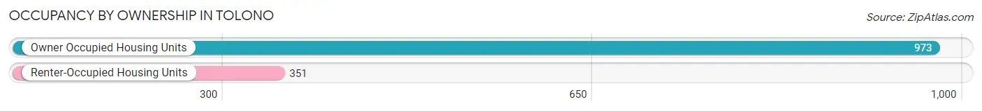 Occupancy by Ownership in Tolono