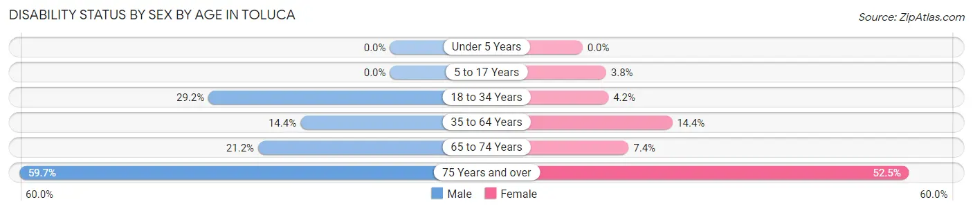 Disability Status by Sex by Age in Toluca