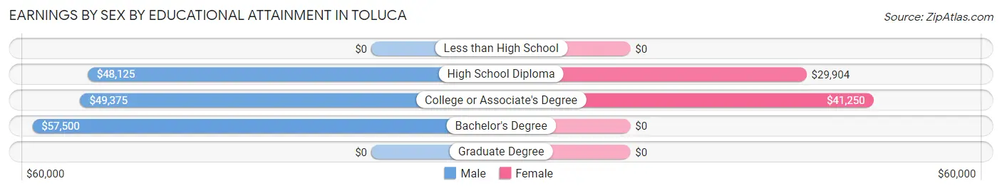 Earnings by Sex by Educational Attainment in Toluca