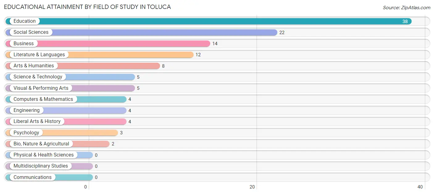 Educational Attainment by Field of Study in Toluca