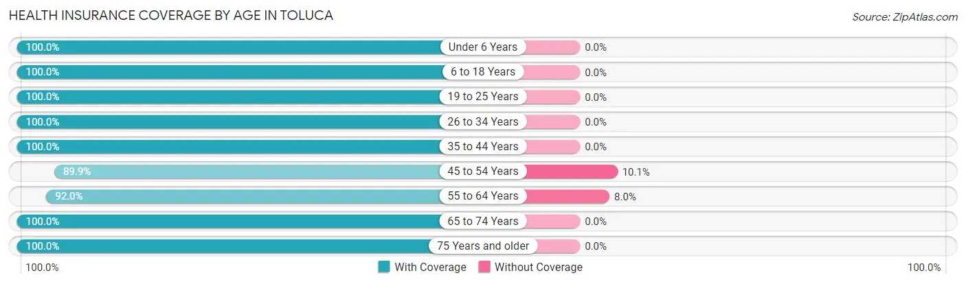 Health Insurance Coverage by Age in Toluca