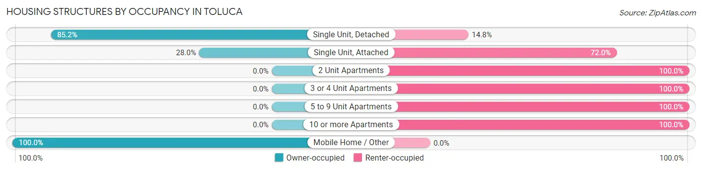 Housing Structures by Occupancy in Toluca