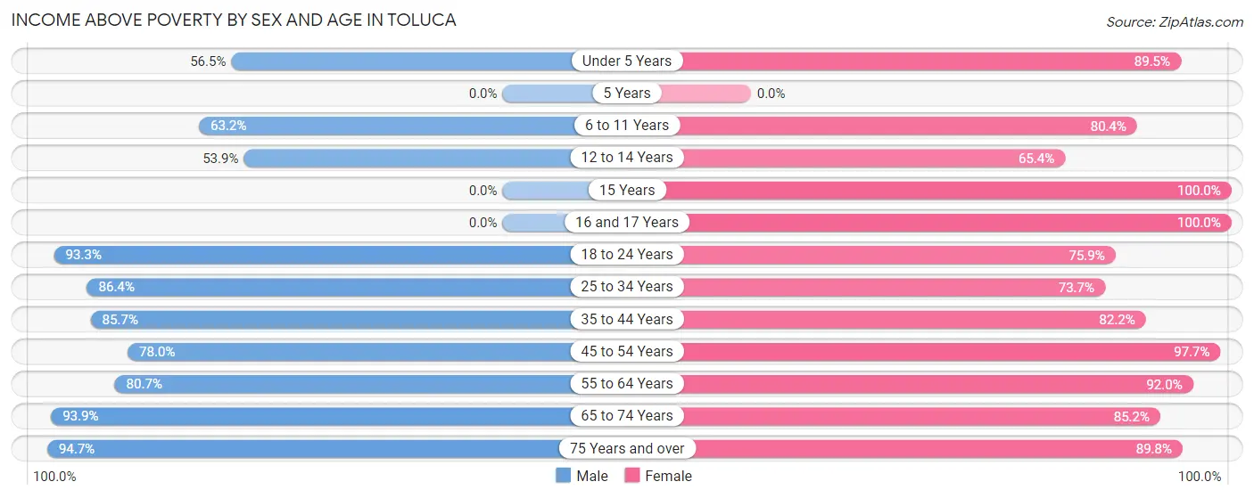 Income Above Poverty by Sex and Age in Toluca