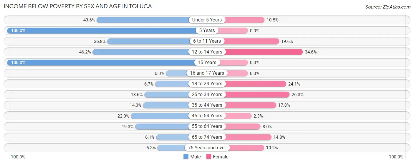 Income Below Poverty by Sex and Age in Toluca