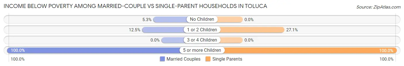 Income Below Poverty Among Married-Couple vs Single-Parent Households in Toluca