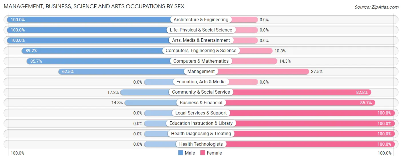 Management, Business, Science and Arts Occupations by Sex in Toluca