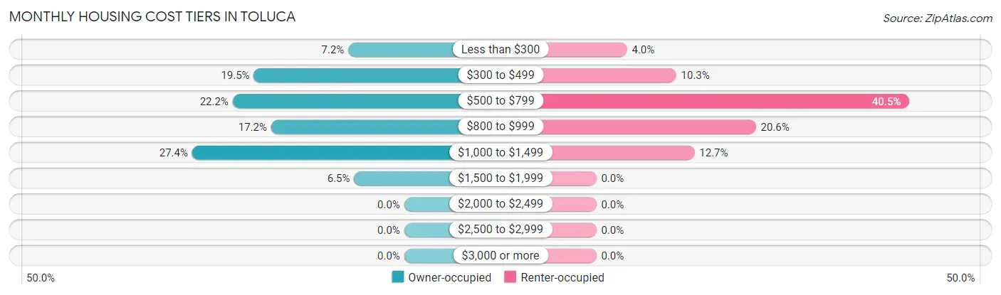 Monthly Housing Cost Tiers in Toluca